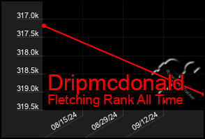 Total Graph of Dripmcdonald