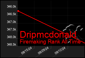 Total Graph of Dripmcdonald