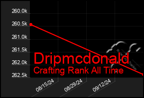 Total Graph of Dripmcdonald