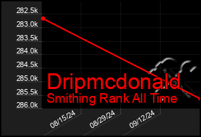 Total Graph of Dripmcdonald