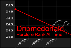 Total Graph of Dripmcdonald