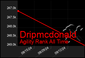 Total Graph of Dripmcdonald