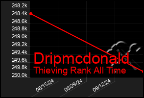 Total Graph of Dripmcdonald