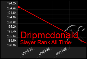 Total Graph of Dripmcdonald