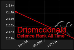 Total Graph of Dripmcdonald