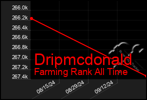 Total Graph of Dripmcdonald