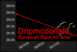 Total Graph of Dripmcdonald