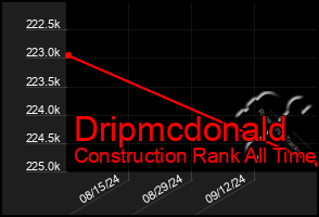 Total Graph of Dripmcdonald