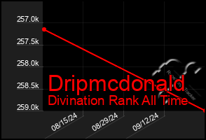 Total Graph of Dripmcdonald