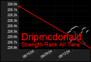 Total Graph of Dripmcdonald