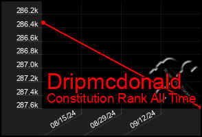 Total Graph of Dripmcdonald