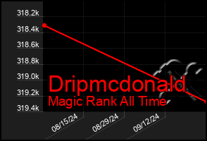 Total Graph of Dripmcdonald