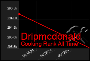 Total Graph of Dripmcdonald