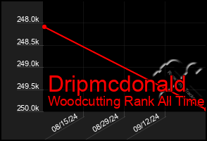 Total Graph of Dripmcdonald