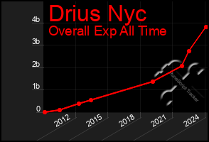 Total Graph of Drius Nyc