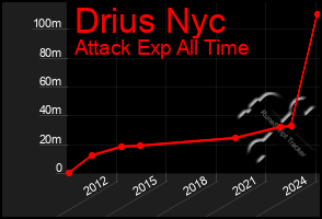 Total Graph of Drius Nyc