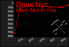 Total Graph of Drius Nyc