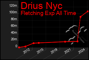 Total Graph of Drius Nyc