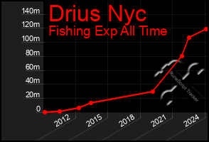 Total Graph of Drius Nyc