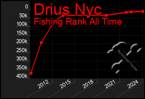 Total Graph of Drius Nyc