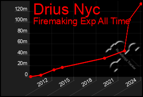 Total Graph of Drius Nyc