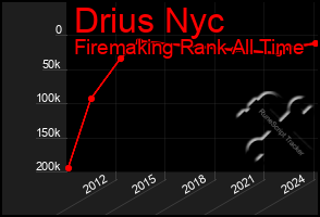 Total Graph of Drius Nyc