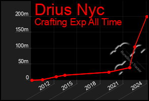 Total Graph of Drius Nyc