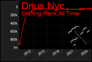 Total Graph of Drius Nyc