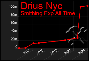 Total Graph of Drius Nyc