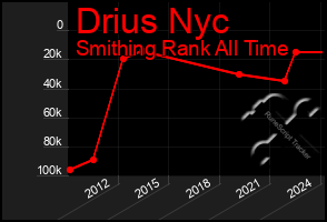 Total Graph of Drius Nyc