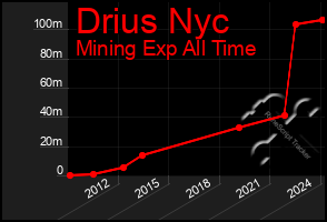 Total Graph of Drius Nyc