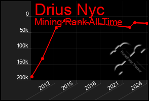 Total Graph of Drius Nyc