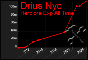 Total Graph of Drius Nyc