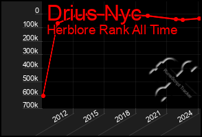 Total Graph of Drius Nyc