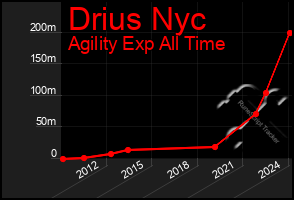 Total Graph of Drius Nyc