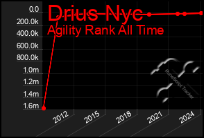 Total Graph of Drius Nyc