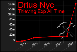 Total Graph of Drius Nyc