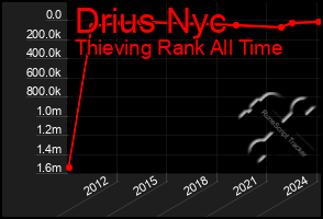 Total Graph of Drius Nyc