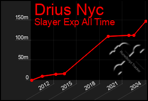 Total Graph of Drius Nyc