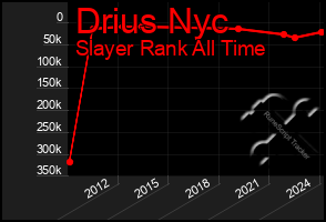 Total Graph of Drius Nyc