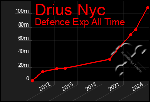 Total Graph of Drius Nyc