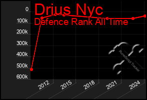 Total Graph of Drius Nyc