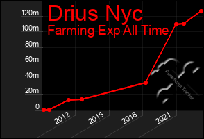 Total Graph of Drius Nyc