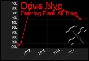 Total Graph of Drius Nyc