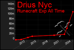 Total Graph of Drius Nyc