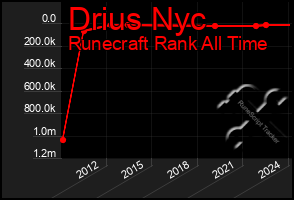 Total Graph of Drius Nyc