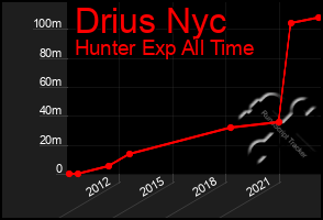 Total Graph of Drius Nyc