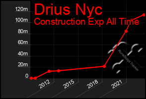 Total Graph of Drius Nyc