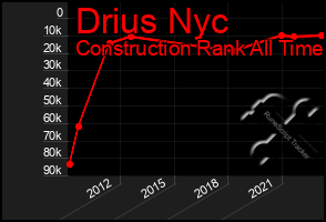 Total Graph of Drius Nyc