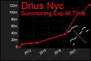 Total Graph of Drius Nyc